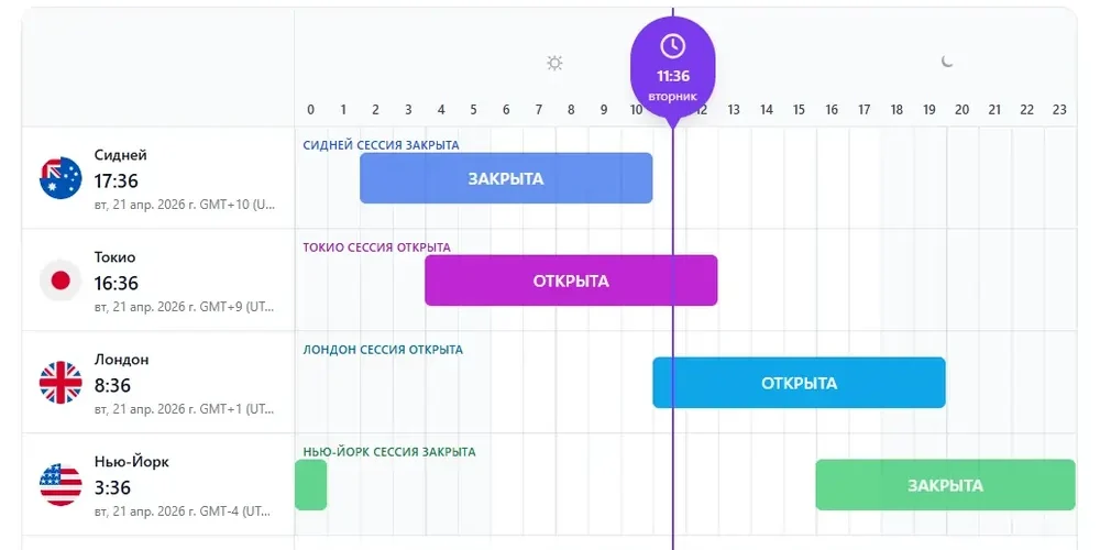Как выбрать удачное время для торговли на Форекс