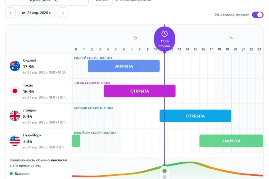 Как выбрать удачное время для торговли на Форекс